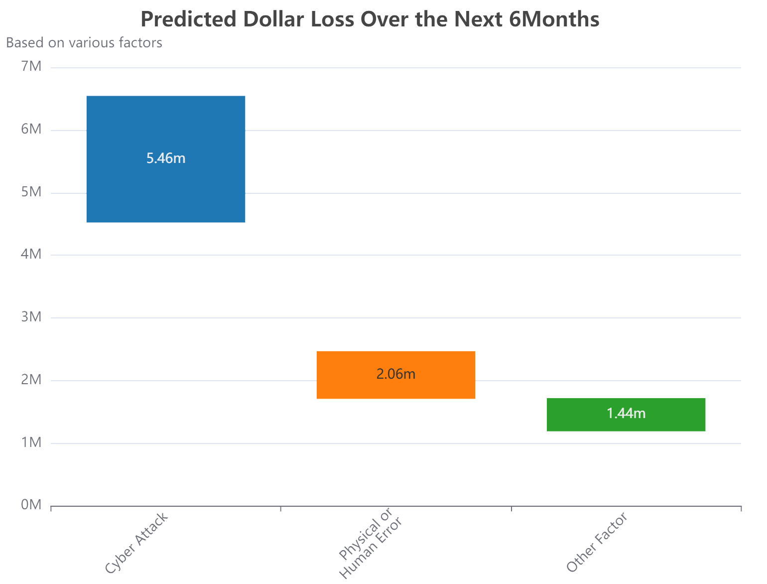 Data loss prediction