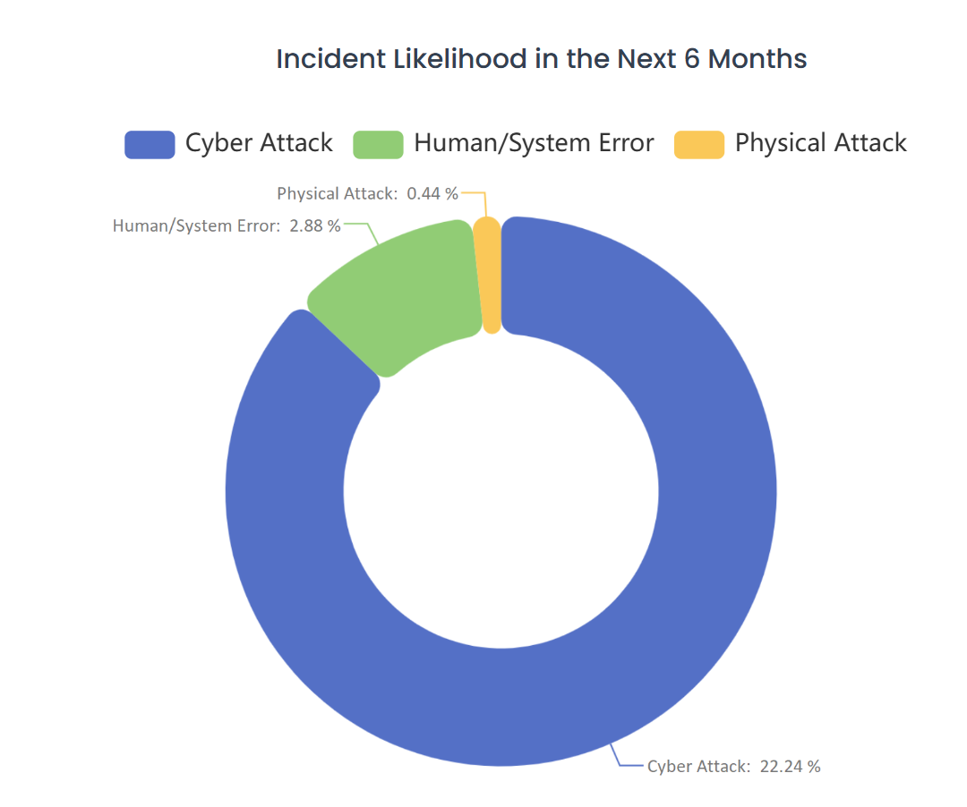 Incident prediction