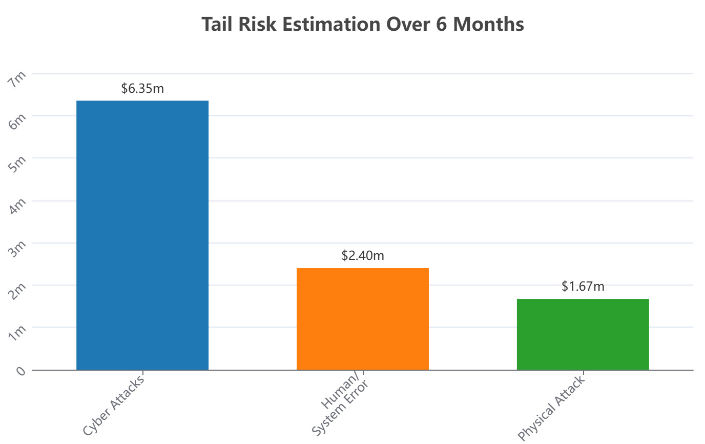 Value at risk